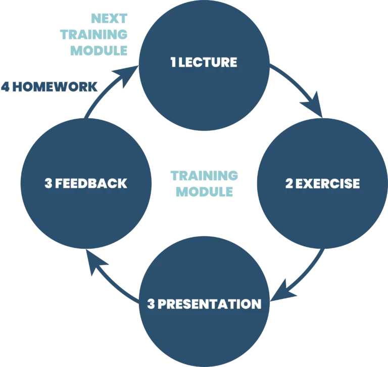 scientific and sustainable approach means following an action-oriented methodology