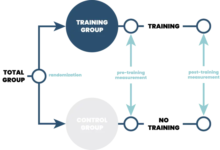 scientific and sustainable approach means doing randomized control trials