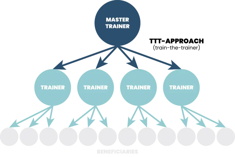 scientific and sustainable approach means following a train-the-trainer approach